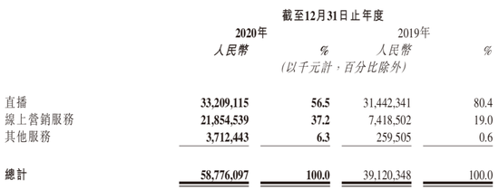 快手三大营收来源 　　来源 / 快手2020年Q4及全年财报