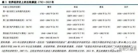 世界经济史上的五轮康波