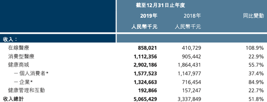 图源:平安好医生2019年财报