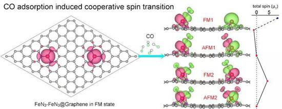 一氧化碳分子吸附导致石墨烯负载的近邻铁单原子催化剂之间发生协同电子自旋转变