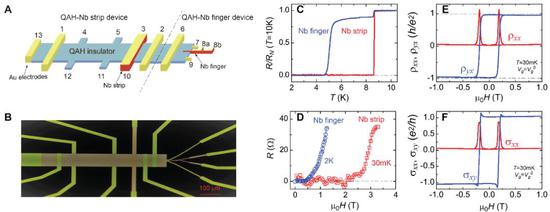 图1： 实验中的量子反常霍尔绝缘体与超导体异质结样品构造以及电学表征。