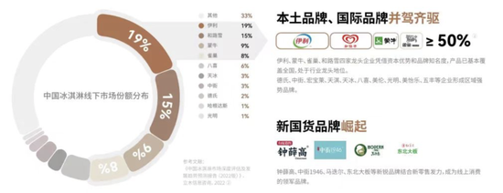 图/ 2021年中国雪糕市场份额分布情况

　　来源/《中国冰淇淋市场深度评估及发展趋势预测报告，2022》 燃财经截图
