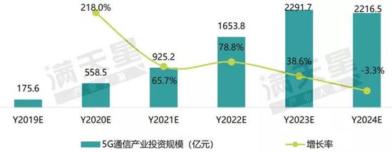 ▲5G产业投资规模预测