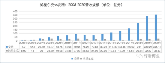 数据来源：安踏、鸿星尔克财报、公开信息（鸿星尔克2018-2020年营收数据源自“福建民营企业100强榜单”）