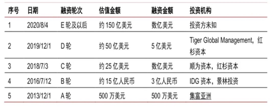 根据Shein已公开的融资数据整理