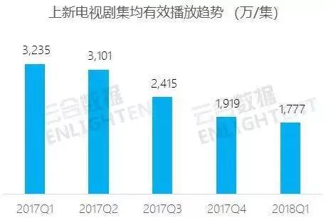 图表来源：云合数据