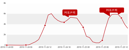 图:11月24日-25日舆情走势