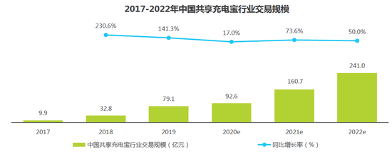 2017-2022年中国共享充电宝行业交易规模，图源艾瑞咨询