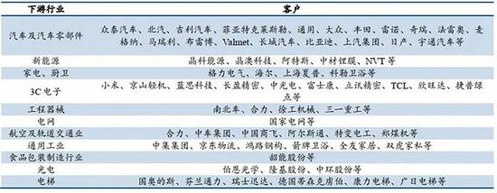 ▲国内主要工业机器人企业客户结构