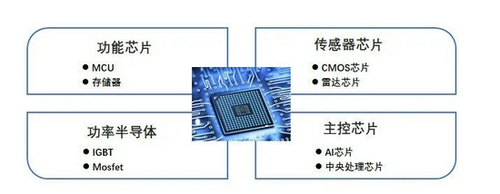 图7：汽车芯片类型，资料来源：锦缎研究院