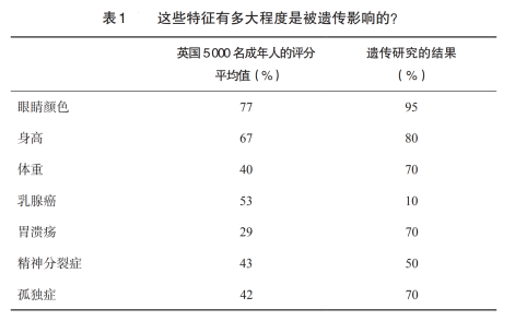 你的评分结果与遗传研究的结论相比如何呢？
