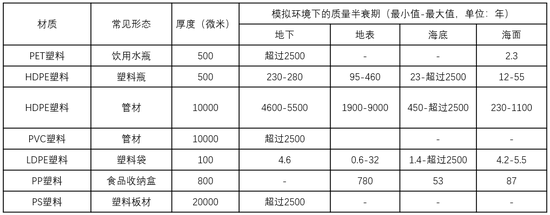 不同材质和形态的塑料在不同环境中的质量半衰期 | 使用计算机模拟得出，其中地表和海面具有紫外线和较大热量等有利于分解的因素。