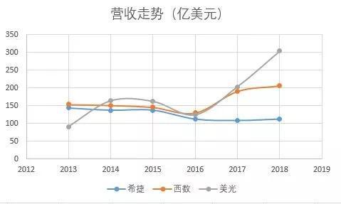 半导体存储选手“美光” VS 磁存储存储选手“希捷”、“西数”