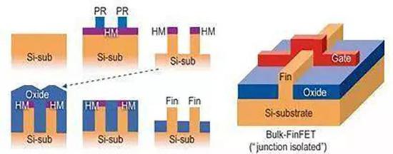 ▲FinFET工艺结构特点