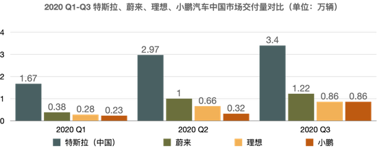 未来汽车日报 制图