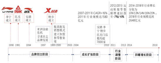中国运动品牌发展历程  图源：中信证券
