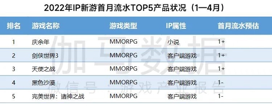 数据来源:伽马数据(CNG)