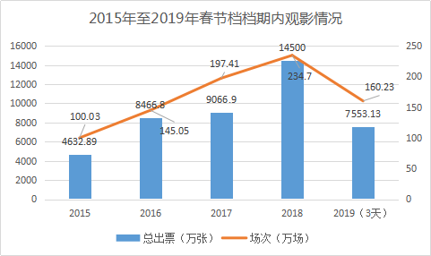 春节档票房“虚火”:女性和工人等观影人群流失