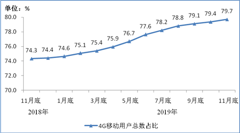 图2  2018年11月底-2019年11月底4G用户总数占比情况