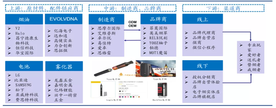 图1：电子烟产业链，来源：前瞻研究员、创亚咨询、华创证券
