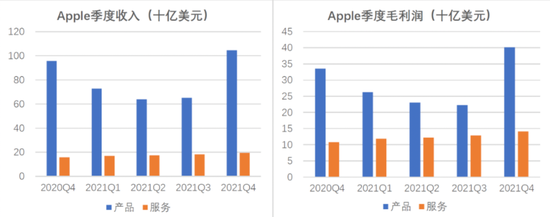 Apple硬件产品与服务的营收与毛利