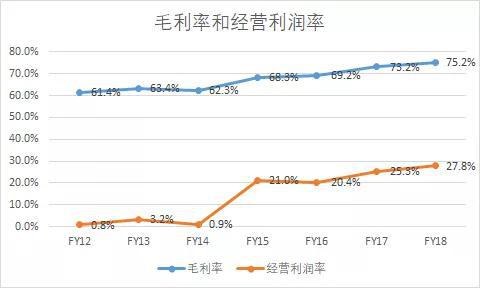EA12-18财年毛利率和经营利润率