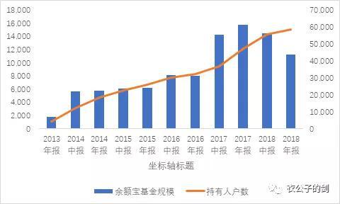 图：余额宝规模（单位：亿元）、持有人户数（单位：万户），来源天弘基金报告、wind，整理：衣公子