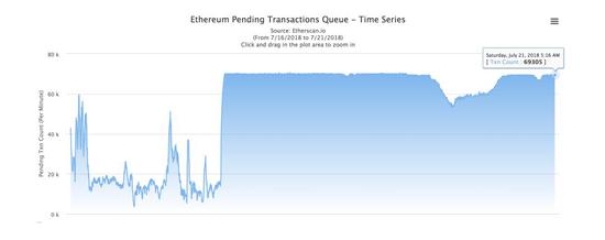 游戏开始在社区间传开后，以太坊上排队交易的数量暴增（资料来源：动区）