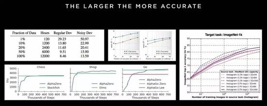 ��Google�������˹�����ѧϰ��������������ȷ�𰸵Ĺ�ϵ��