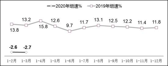 图4  2019年-2020年一季度软件业从业人员工资总额增长情况