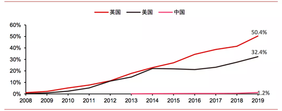 图5：中英美雾化电子烟渗透率，来源：CIC、中信证券研究部、公司招股书