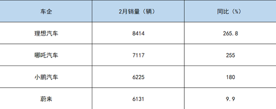 2022年2月国内造车新势力销量前四排名，数据来源于公开数据，连线出行制图