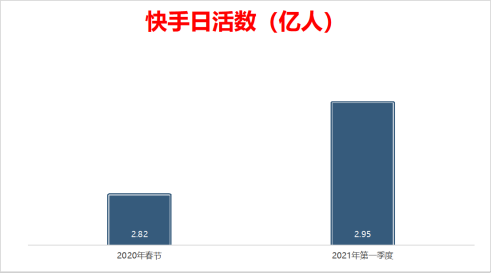 快手的日活增长平缓