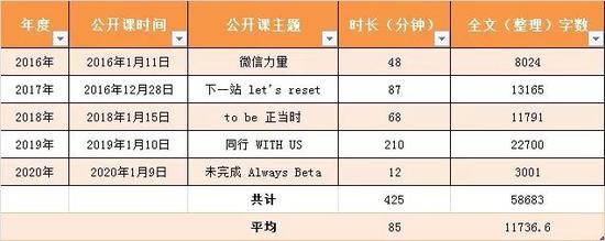 （2016年-2020年公开课基本信息统计，制图盒饭财经）