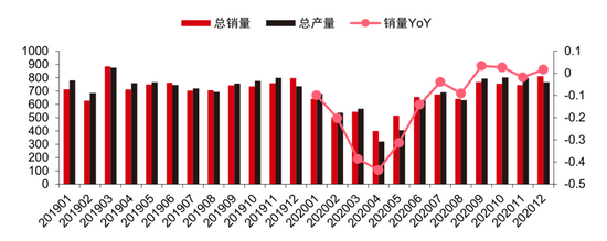 图2：全球汽车产销量（万辆），资料来源：Marklines，中信证券