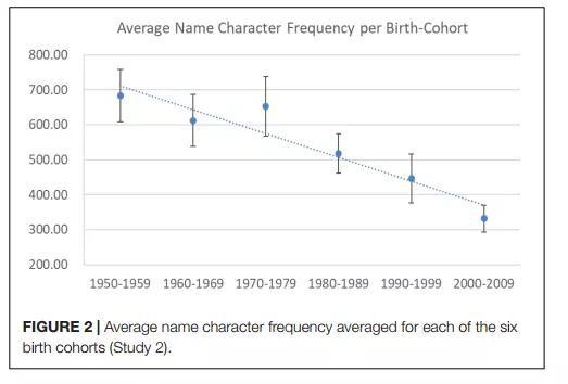图2、1950到2009年间，中国新生儿名字所用字的字频呈现逐年下降的趋势