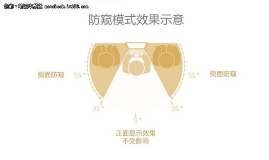 ▲HP Sure View能够保护用户在公共场所用机时的商务资料