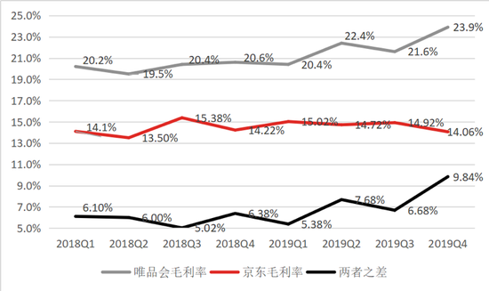 唯品会，连续29个季度盈利背后暗藏危机