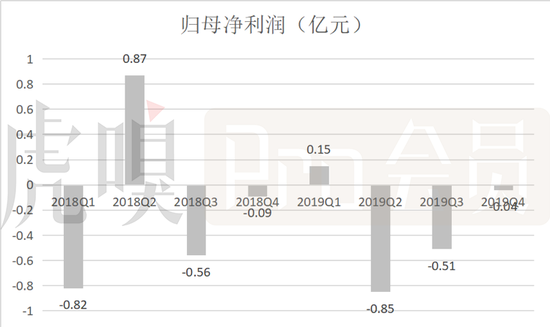 数据来源：公司公告