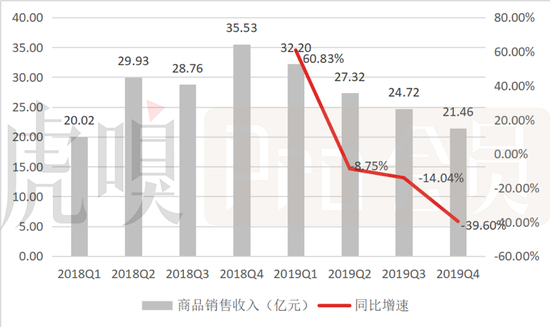 数据来源:公司公告