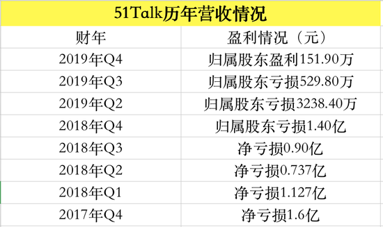 51talk历年营收情况 锌财经整理自网络