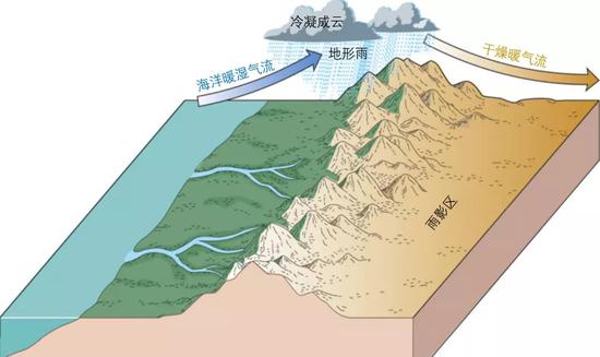 喜马拉雅南坡地形雨成因示意图 　　来自海洋的暖湿气流在爬坡时候冷凝成云，在山脉靠海一侧形成大量降水。