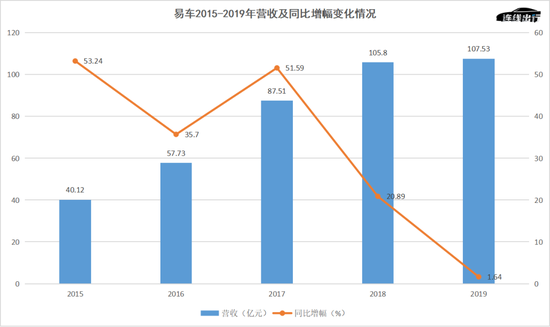 易车2015-2019年营收及同比增幅变化情况，数据来源于Wind，连线出行制图