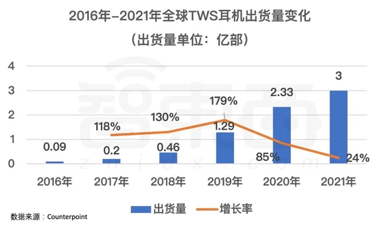 ▲2016年-2021年全球TWS耳机出货量变化(数据来源:Counterpoint)