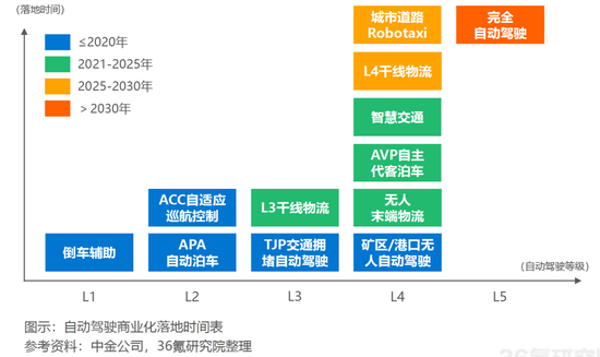 自动驾驶商业化落地 　　图源：36氪研究院 　　《2021-2022年中国自动驾驶行业研究报告》