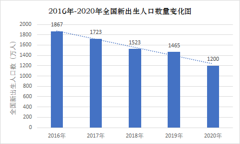 圖 / 2016年-2020年全國(guó)新出生人口數(shù)量變 來(lái)源 / 燃財(cái)經(jīng)制圖，數(shù)據(jù)來(lái)源：國(guó)家統(tǒng)計(jì)局