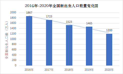 图 / 2016年-2020年全国新出生人口数量变 来源 / 燃财经制图，数据来源：国家统计局