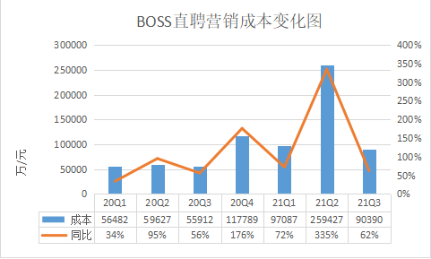 图注：BOSS直聘营销变化图