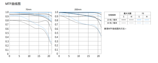 佳能EF 70-200mm f/4L IS II USM镜头MTF