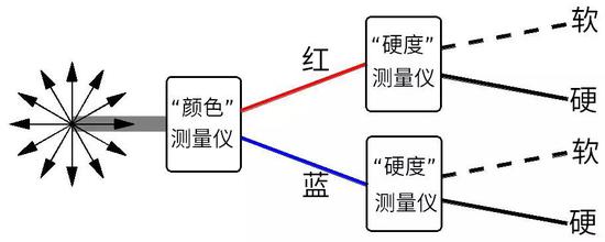 图11:测量电子的“颜色”之后,再接着测量电子的“硬度”。虽然这样把一束电子分成四束,但其只代表两种不同状态。